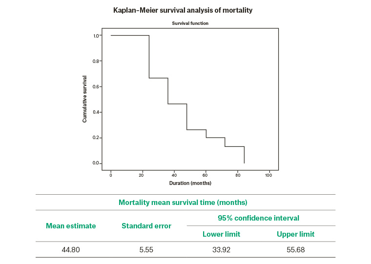 Figure 1. Kaplan-Meier survival analysis of mortality (graph).