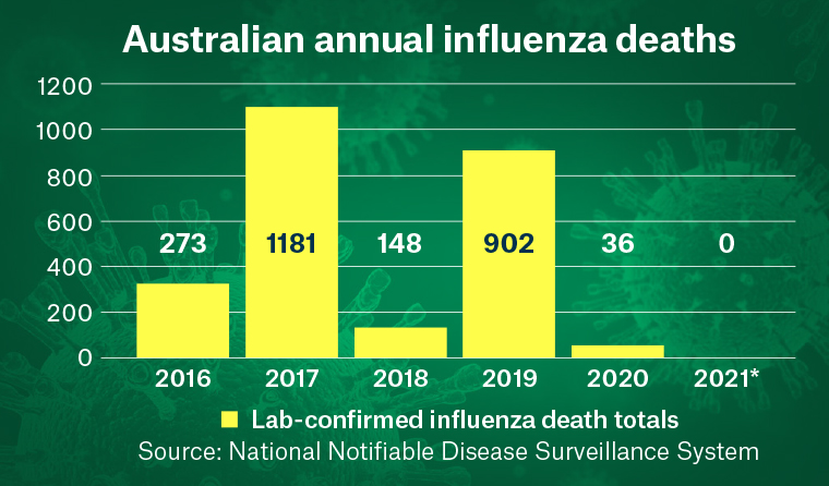 A graph of annual influenza deaths in Australia.