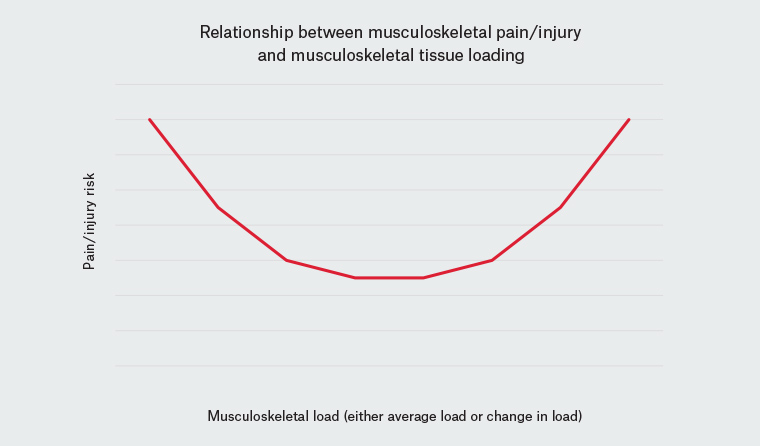 Figure 1. The relationship between musculoskeletal pain/injury risk and musculoskeletal loading