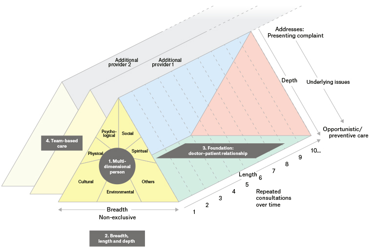 Figure 2. A model of whole-person care (diagram).