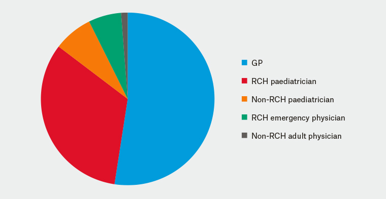 Figure 1. Referral sources of adolescents with heavy menstrual bleeding being referred to the Royal Children’s Hospital (pie chart).