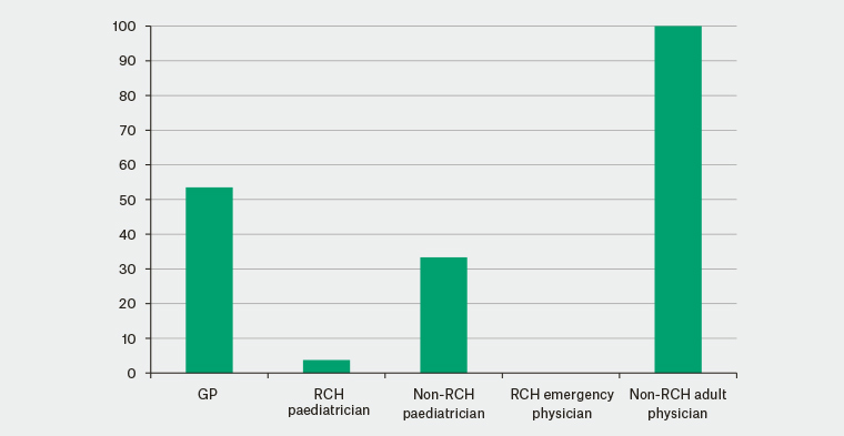 Figure 2. Percentage of new referrals in which the patient has undergone pelvic ultrasonography prior to the Royal Children’s Hospital gynaecology review (bar chart).