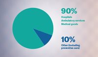 90% hospitals, ambulance, medical goods; 10% other