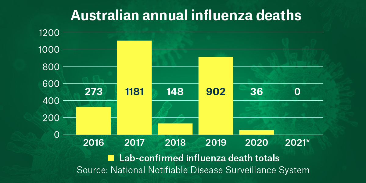 Australia records zero flu deaths over past 12 mon