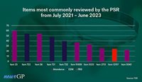 Between 1 July 2021 and 30 June 2023, 131 GPs were referred to the PSR. (Source: PSR)