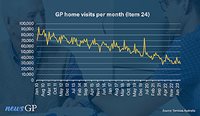 Home visits used to be part of the weekly routine for many GPs, but that has changed in recent years.