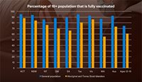 Aboriginal and Torres Strait Islander vaccination rates are behind the general population in every state and territory.