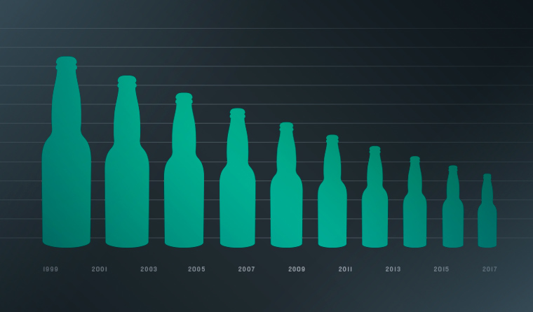 While close to 70% of teens reported having drunk alcohol in 1999, the number dropped to 45% in 2015.