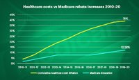 Healthcare cost increases have outpaced Medicare rebate indexation.