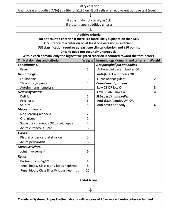 Figure 2. European League Against Rheumatism (EULAR)/American College of Rheumatology (ACR) classification criteria for systemic lupus erythematosus