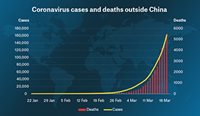Graph representing coronavirus deaths and case numbers outside of China. (Figures source: World Health Organization and worldometers.info/coronavirus/)
