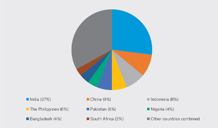 Figure 1. The eight countries that account for two-thirds of the total number of tuberculosis cases worldwide