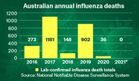 Laboratory-confirmed influenza deaths recorded by the National Notifiable Disease Surveillance System over the past five years.