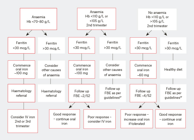 Iron Dosage Chart