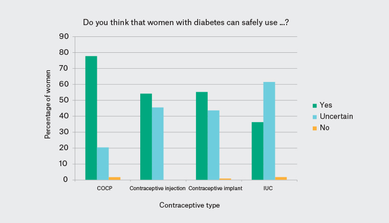 Research Hibbert Preconception Care Diabetes Fig 1