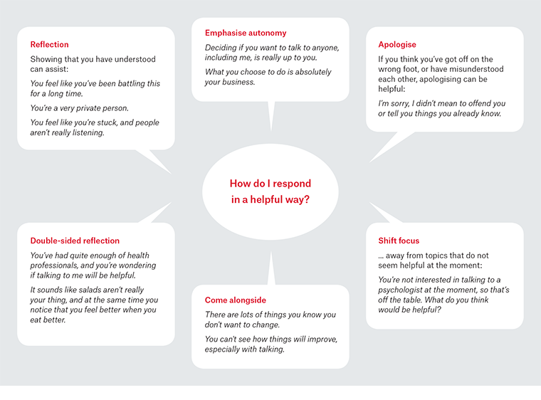 Figure 1. Helpful responses to engage, respond to arguments against making changes, and to defuse discord