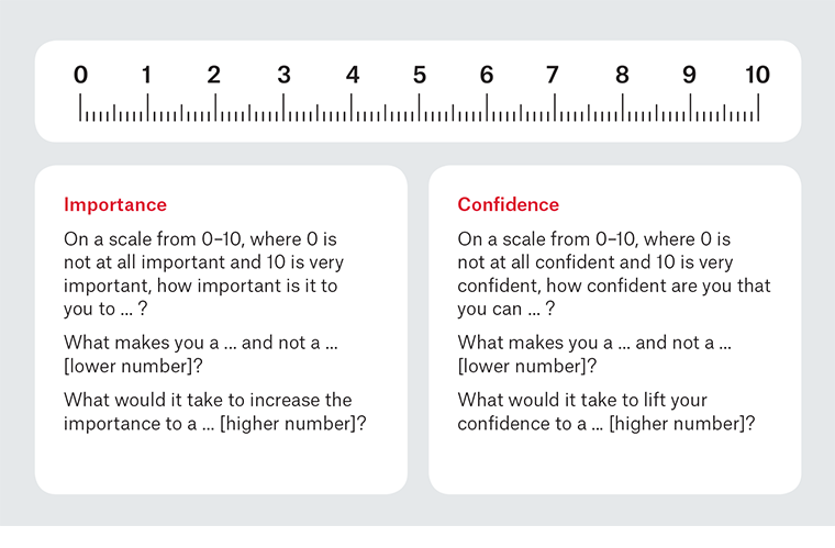 Figure 2. Importance and confidence scaling