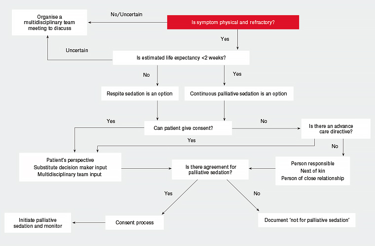 RACGP - Palliative Sedation