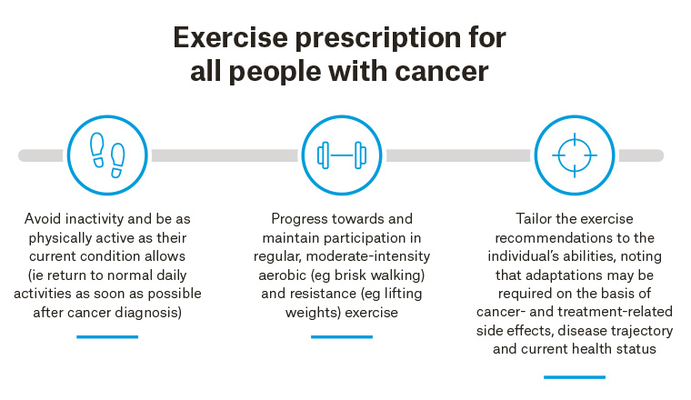 Figure 3. Evidence-based exercise recommendations for people with cancer