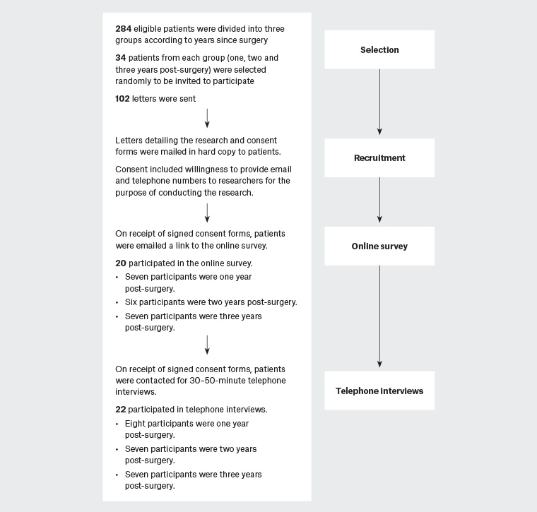 Figure 1. Data collection method outline
