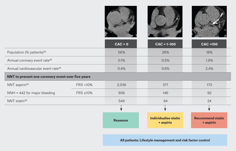 Figure 3. Treatment implications of coronary artery calcium (CAC) score