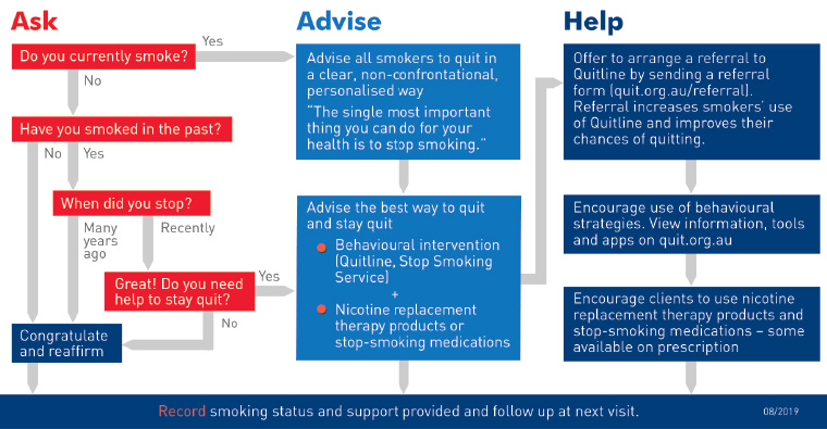 Figure 2. Three-step brief advice: Ask, Advise, Help