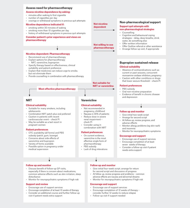 RACGP Smoking cessation