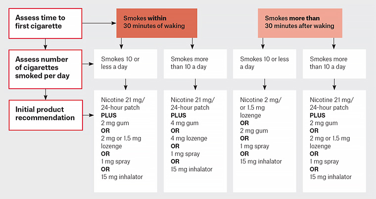 RACGP Smoking cessation