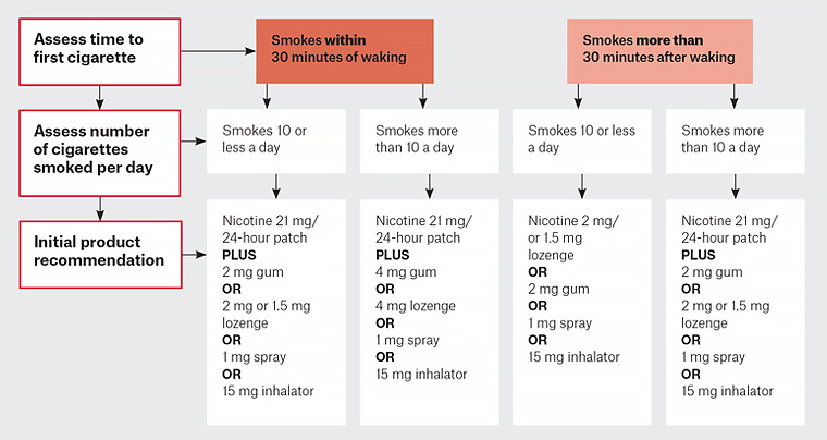 Figure 4. Nicotine replacement therapy initial dosage guideline