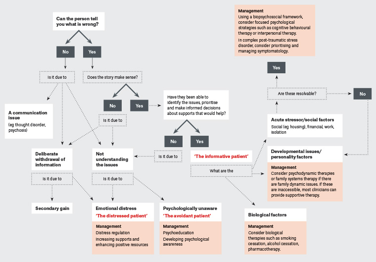 RACGP Adult survivors of childhood trauma