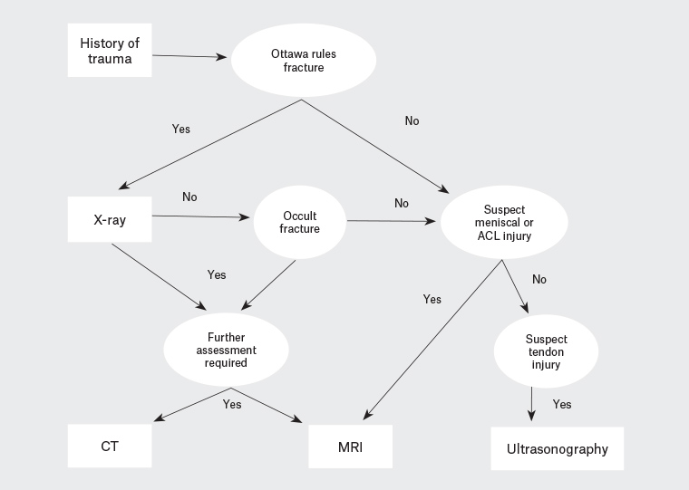 Figure 1. A simplified diagnostic algorithm for imaging of the knee after an acute injury.