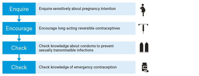 Figure 3. The healthcare practitioner’s role in reducing teenage pregnancy (flowchart).