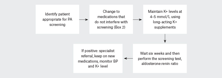 Figure 1. Flowchart summary of the primary aldosteronism screening process when the patient is taking interfering medications.