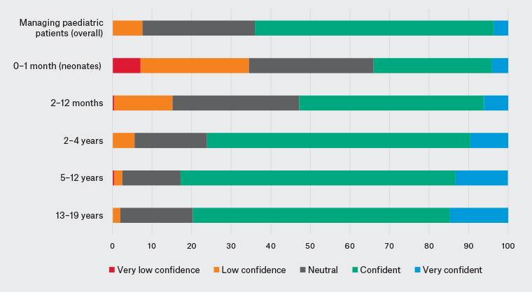Figure 1. Victorian general practice registrars’ confidence by age group (bar graph).