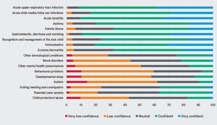 Figure 2. Victorian general practice registrars’ confidence by paediatric presentation (bar graph).