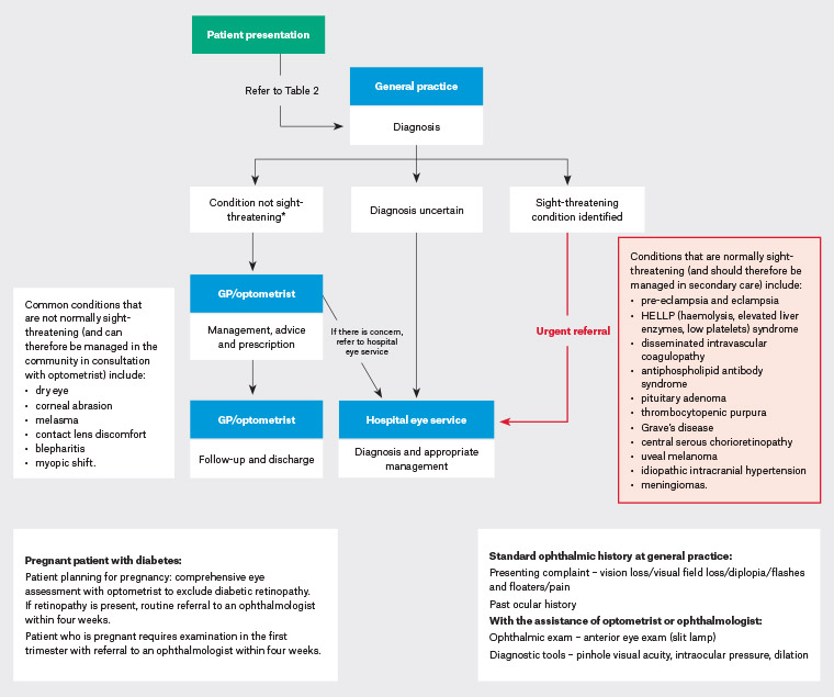 Figure 1. Ophthalmology: A diagnostic pathway for the pregnant patient (diagram).