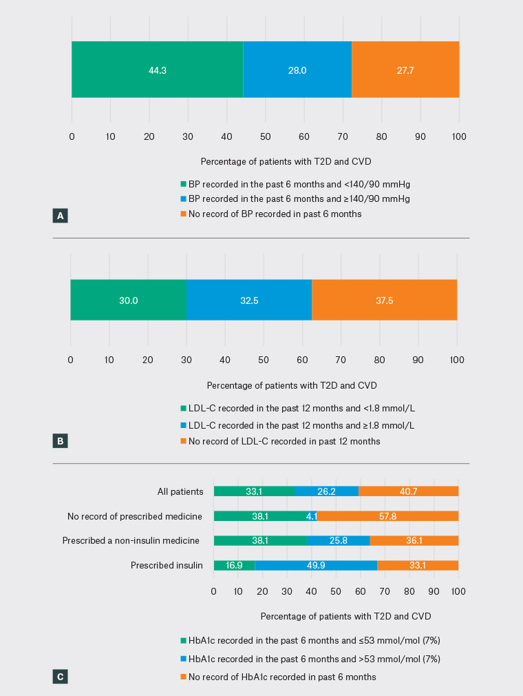 RACGP Patients with type 2 diabetes and cardiovascular disease in