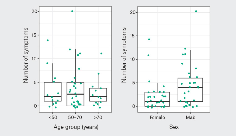 Figure 1. Distribution of currently experienced symptoms by age and sex
