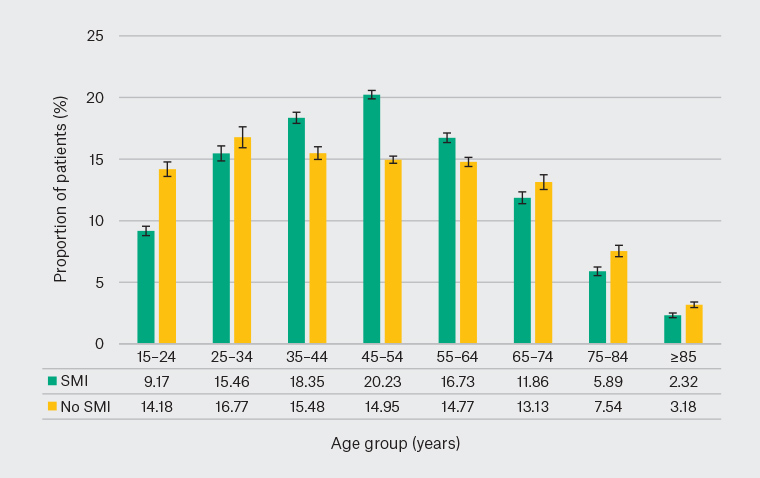 Figure 2. Age distribution of the patient populations with and without severe and/or long-term mental illness (SMI)