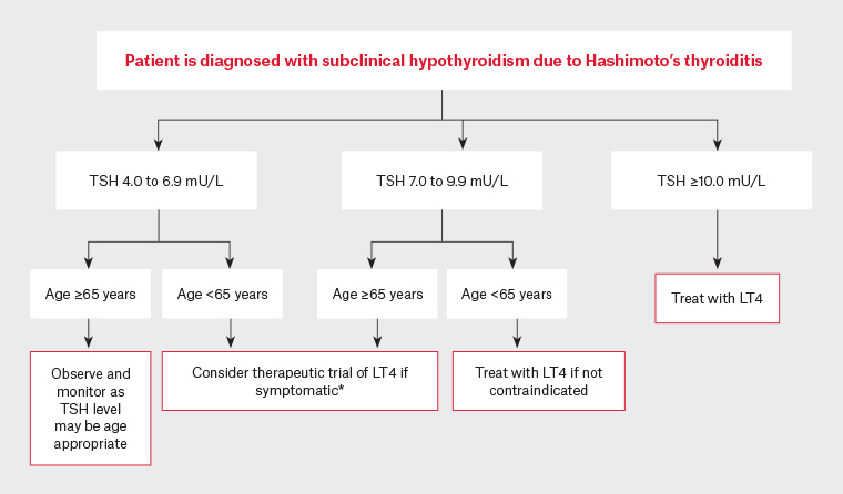 RACGP - Thyroid Disease Long Term Management Of Hyperthyroidism And ...