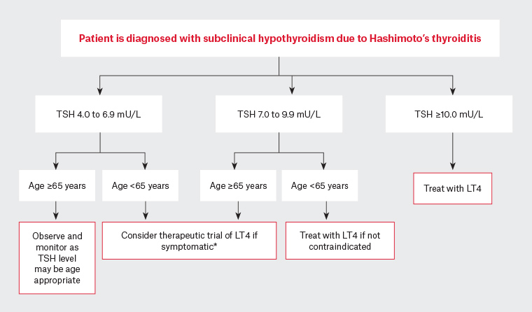 Figure 1. Algorithm for thyroid hormone replacement in adults with subclinical hypothyroidism due to Hashimoto’s thyroiditis