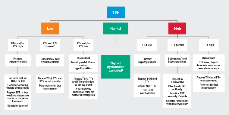 Figure 1. Investigation of abnormal TSH in non-pregnant adults
