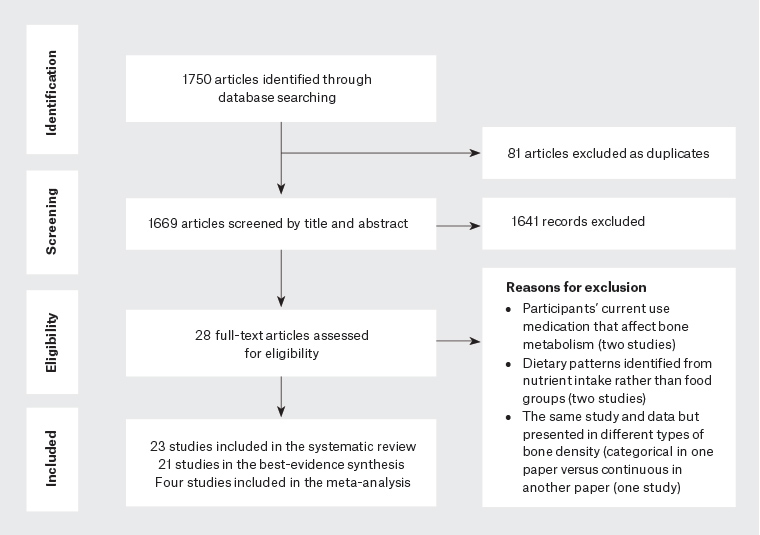 Figure 1. Flowchart of studies included in the systematic review and meta-analysis