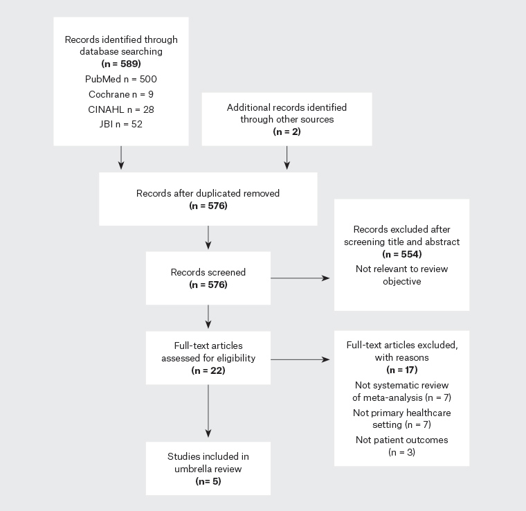 Figure 1. PRISMA (Preferred Reporting Items for Systematic Reviews and Meta-Analyses) flow diagram of included and excluded studies