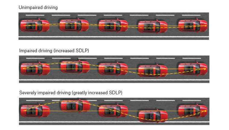 Figure 1. The standard deviation of lateral position (SDLP) is a commonly used measure of the variance in the lateral position of a vehicle within a lane