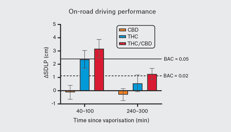 Figure 2. Mean (standard error of the mean [SEM]) change in standard deviation of lateral position (SDLP) from placebo during on-road highway driving tests following vaporisation of cannabidiol-dominant cannabis (CBD), Δ9-tetrahydrocannabinol-dominant cannabis (THC) and THC/CBD-equivalent cannabis (THC/CBD)