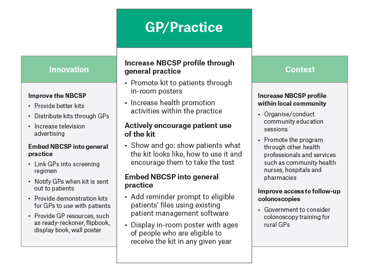 RACGP - General Practitioner Perspectives On Barriers And Enablers To ...