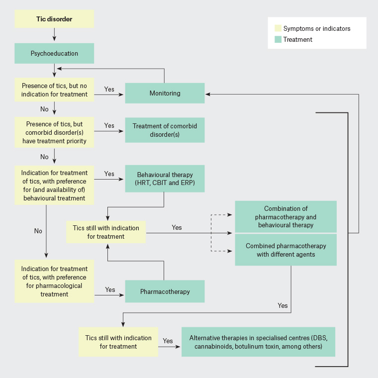 Figure 2. Decision tree for the management of Tourette syndrome