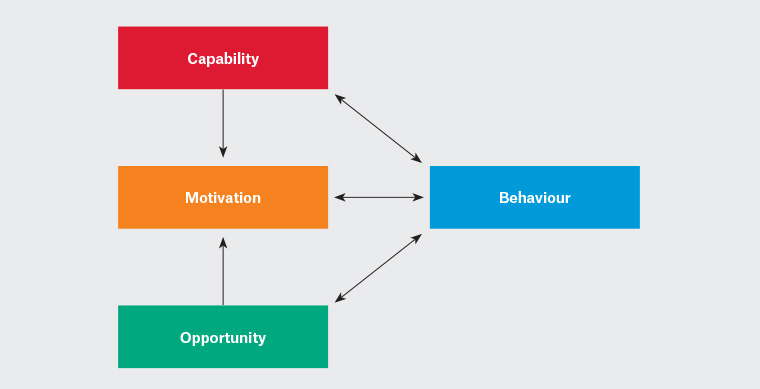 Figure 1. The Capability–Opportunity–Motivation model: a framework for understanding behaviour