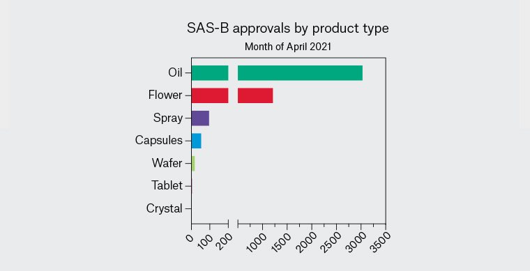 Figure 3. Types of medicinal cannabis products prescribed for chronic pain under Special Access Scheme Category B (SAS-B) in the month of April 2021. Data obtained through Freedom of Information request #2370 to the Therapeutic Goods Administration. Orally administered oils are the most frequently prescribed products, followed by cannabis plant material (‘flower’).